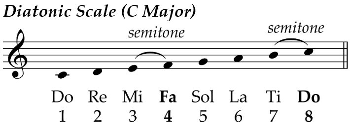 Learning example - Diatonic Scale - modern notation